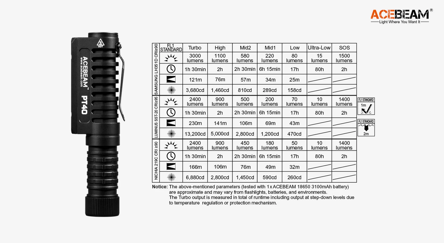 Acebeam PT-40 Multipurpose Work Flashlight & L-shape Headlight - 3000 Lumens